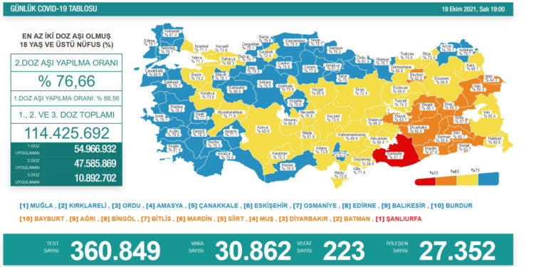 Günlük koronavirüs tablosu açıklandı; 24 saatte 223 can kaybı