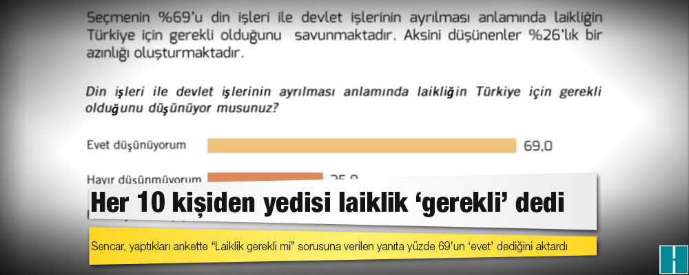 Laiklik anketi: Her 10 kişiden yedisi ‘gerekli’ dedi