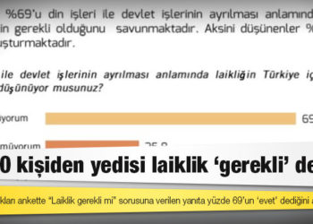 Laiklik anketi: Her 10 kişiden yedisi ‘gerekli’ dedi