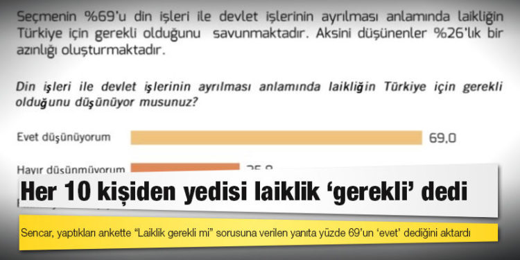 Laiklik anketi: Her 10 kişiden yedisi ‘gerekli’ dedi