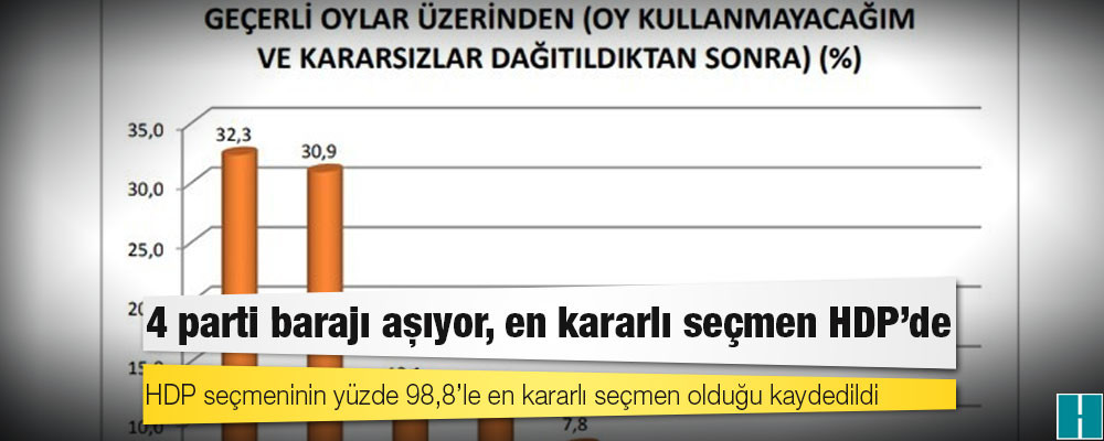 Saha araştırması: 4 parti barajı aşıyor, en kararlı seçmen HDP’de