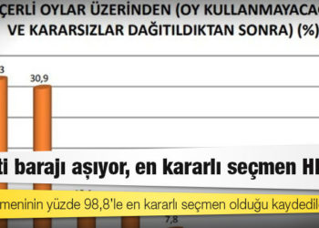 Saha araştırması: 4 parti barajı aşıyor, en kararlı seçmen HDP’de