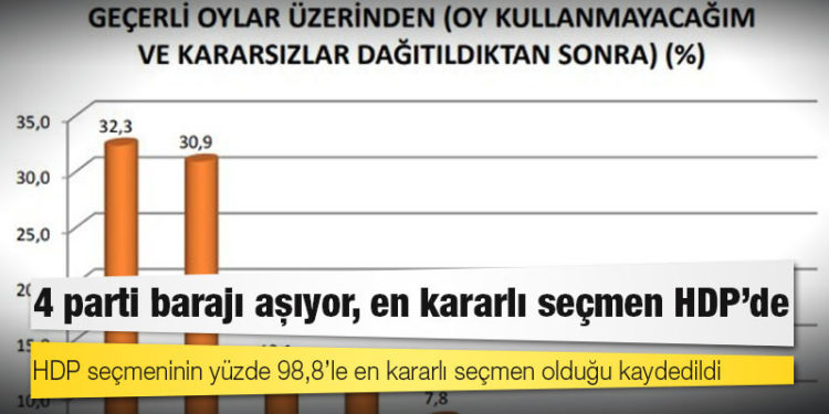 Saha araştırması: 4 parti barajı aşıyor, en kararlı seçmen HDP’de