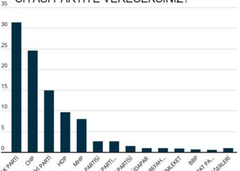 Anket | Ekonomi kötü yönetiliyor diyenler yüzde 54; ittifakların oy oranı eşit
