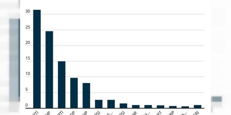 Anket | Ekonomi kötü yönetiliyor diyenler yüzde 54; ittifakların oy oranı eşit