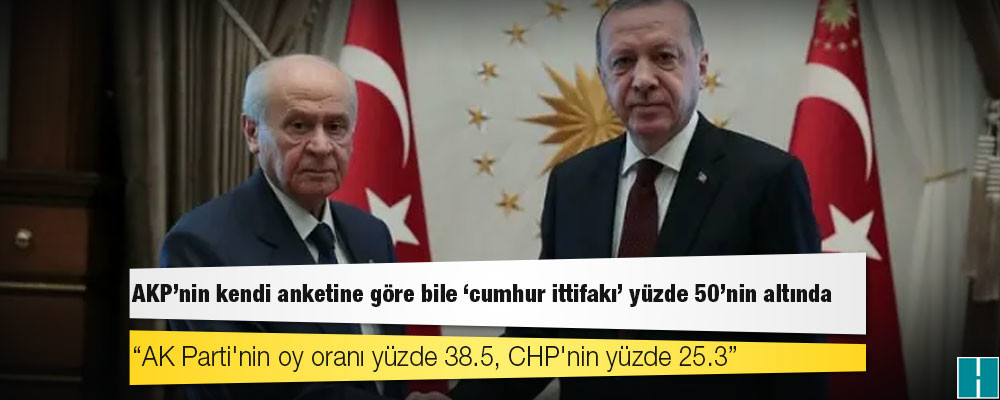 AKP’nin kendi anketine göre bile ‘cumhur ittifakı’ yüzde 50’nin altında