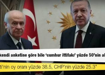 AKP’nin kendi anketine göre bile ‘cumhur ittifakı’ yüzde 50’nin altında