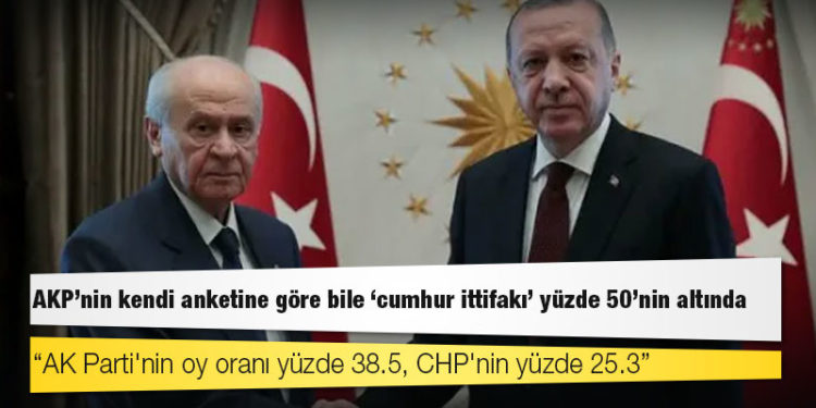 AKP’nin kendi anketine göre bile ‘cumhur ittifakı’ yüzde 50’nin altında