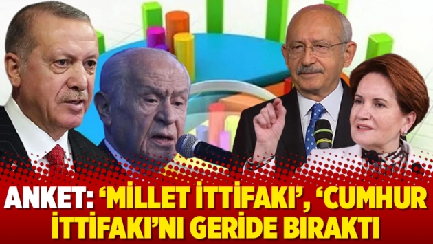 Anket: ‘Millet ittifakı’, ‘cumhur ittifakı’nı geride bıraktı