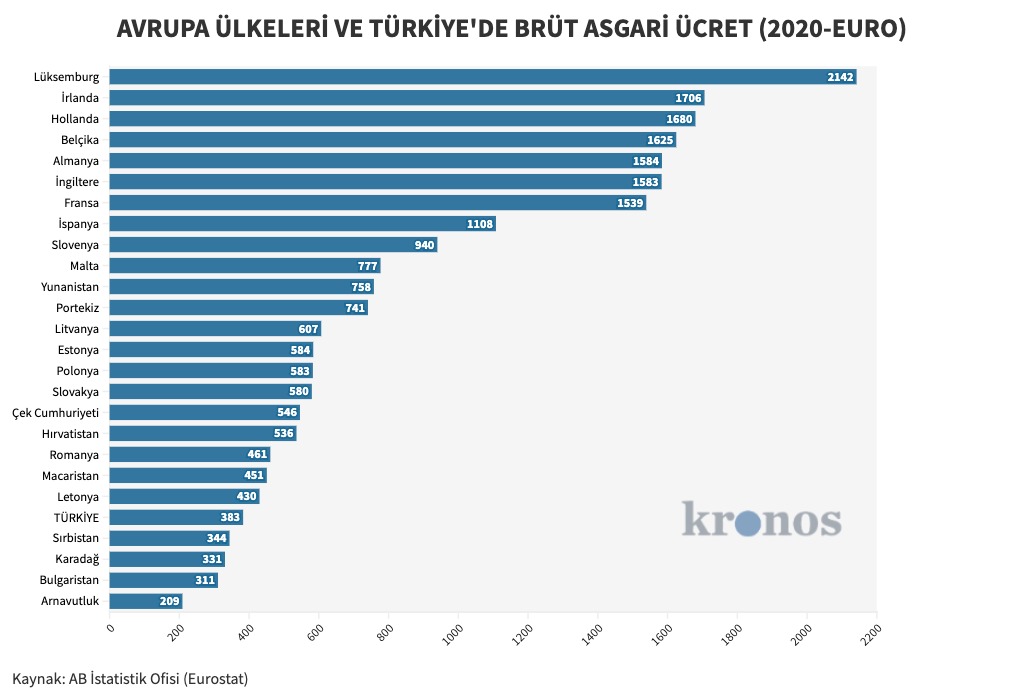 Asgari ücret Avrupa’da ne kadar, Türkiye kaçıncı sırada?