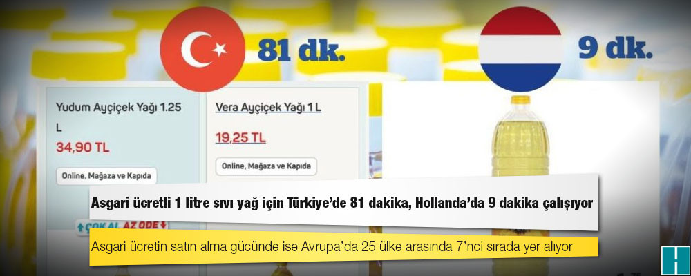 Asgari ücretli 1 litre sıvı yağ için Türkiye’de 81 dakika, Hollanda’da 9 dakika çalışıyor