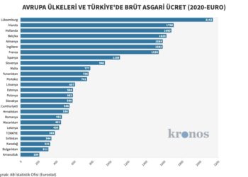 Asgari ücret Avrupa’da ne kadar, Türkiye kaçıncı sırada?