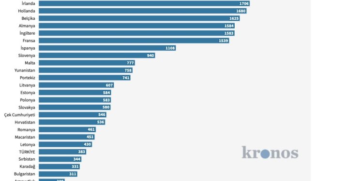 Asgari ücret Avrupa’da ne kadar, Türkiye kaçıncı sırada?