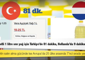 Asgari ücretli 1 litre sıvı yağ için Türkiye’de 81 dakika, Hollanda’da 9 dakika çalışıyor
