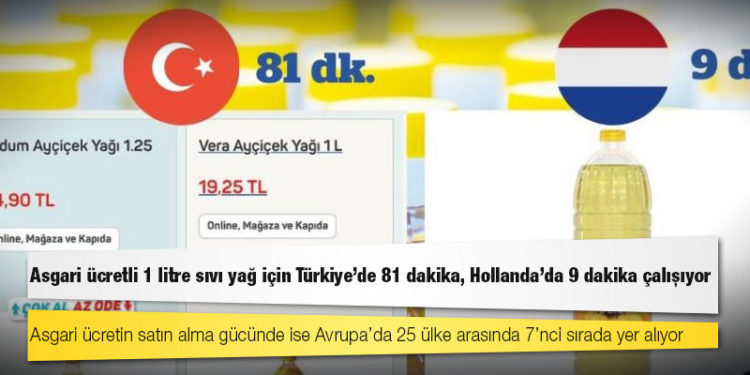 Asgari ücretli 1 litre sıvı yağ için Türkiye’de 81 dakika, Hollanda’da 9 dakika çalışıyor