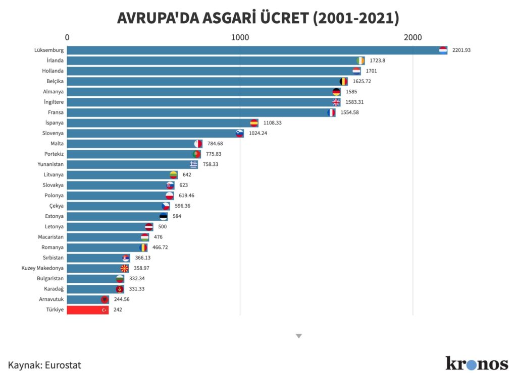 Avrupa’da asgari ücret son 20 yılda nasıl değişti? Türkiye’de durum ne?