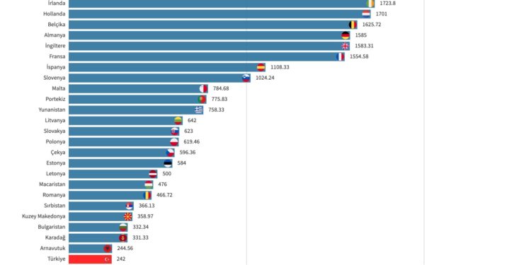 Avrupa’da asgari ücret son 20 yılda nasıl değişti? Türkiye’de durum ne?