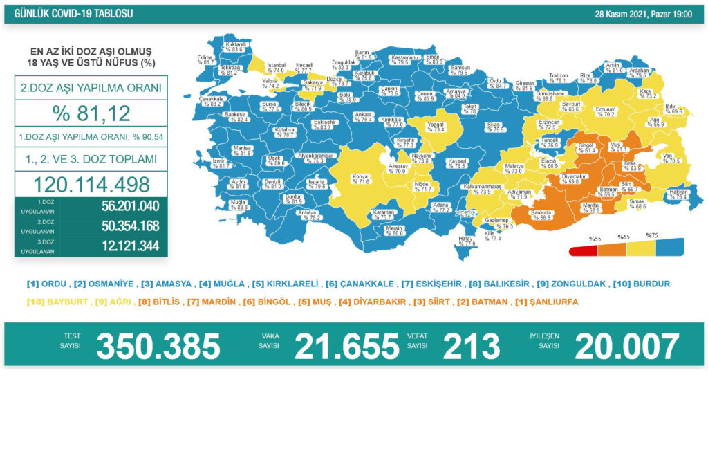 Bilanço ağırlaşıyor; 213 can kaybı, 21 bin 655 yeni vaka