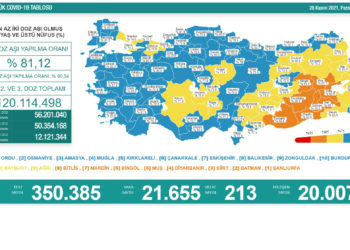 Bilanço ağırlaşıyor; 213 can kaybı, 21 bin 655 yeni vaka