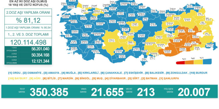 Bilanço ağırlaşıyor; 213 can kaybı, 21 bin 655 yeni vaka