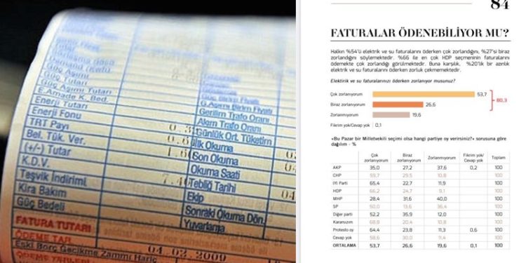 Halkın yüzde 80'i elektrik ve su faturalarını ödemekte zorlanıyor