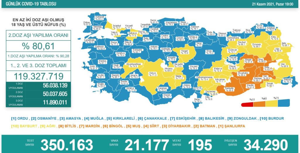 Koronavirüsten 195 kişi hayatını kaybetti