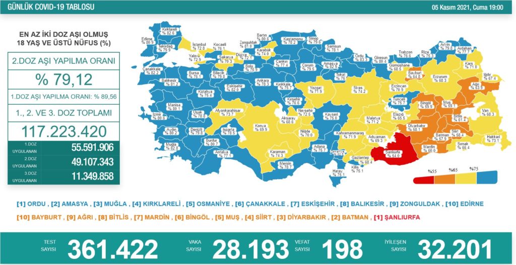 Koronavirüsten 198 kişi hayatını kaybetti