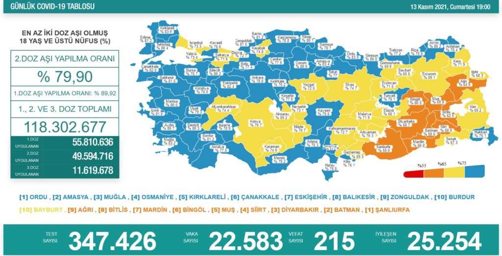 Koronavirüsten 215 kişi yaşamını yitirdi