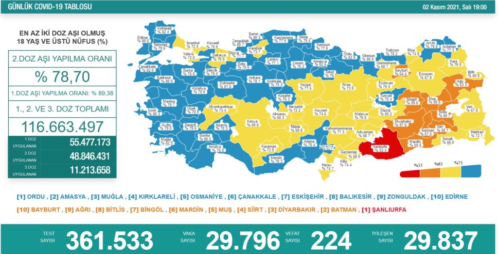 Koronavirüsten 224 kişi hayatını kaybetti