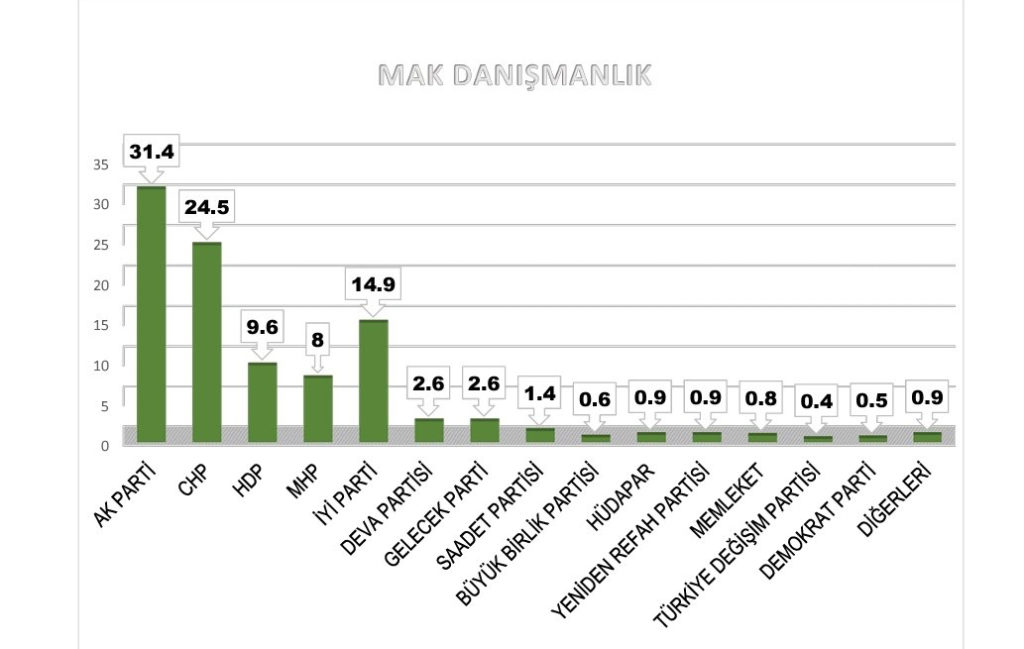 MAK Danışmanlık son anketi açıkladı: Millet İttifakı, Cumhur’u yakaladı