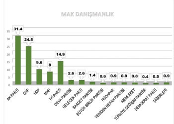 MAK Danışmanlık son anketi açıkladı: Millet İttifakı, Cumhur’u yakaladı
