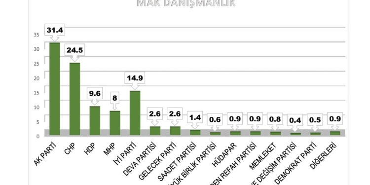 MAK Danışmanlık son anketi açıkladı: Millet İttifakı, Cumhur’u yakaladı