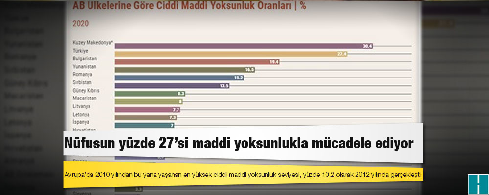 Nüfusun yüzde 27’si maddi yoksunlukla mücadele ediyor