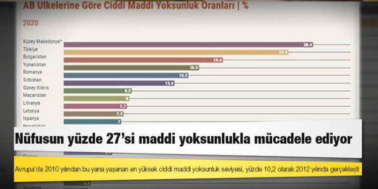 Nüfusun yüzde 27’si maddi yoksunlukla mücadele ediyor
