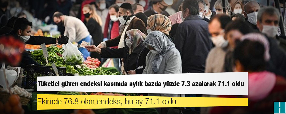 Tüketici güven endeksi kasımda aylık bazda yüzde 7.3 azalarak 71.1 oldu