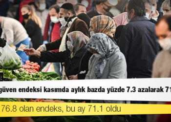 Tüketici güven endeksi kasımda aylık bazda yüzde 7.3 azalarak 71.1 oldu