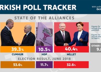 jamesinturkey.com'un Ekim raporu: Cumhur İttifakı yüzde 39,3, Millet İttifakı yüzde 40,4
