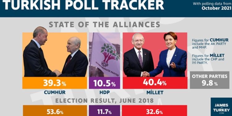 jamesinturkey.com'un Ekim raporu: Cumhur İttifakı yüzde 39,3, Millet İttifakı yüzde 40,4