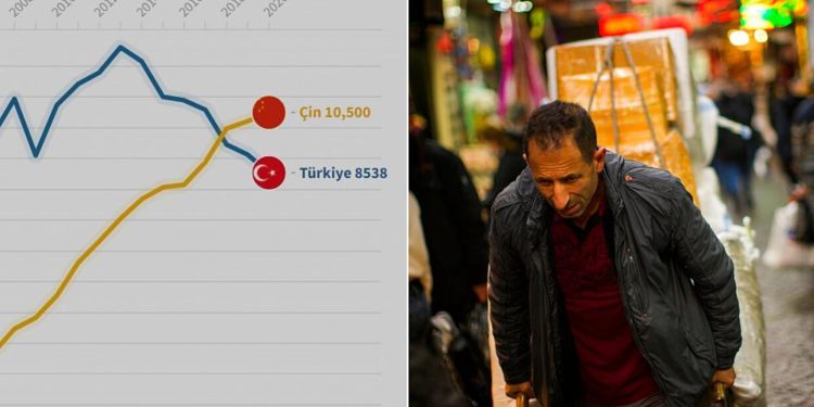 Ekonomide Çin modeli: Kişi başına milli gelirde Çin Türkiye’yi ilk kez nasıl geçti?