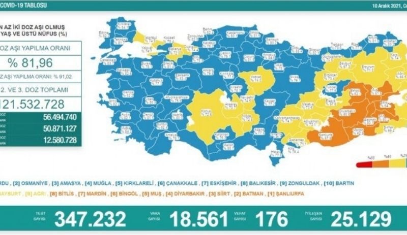 Koronavirüs tablosu: 176 vefat, 18 bin 561 vaka