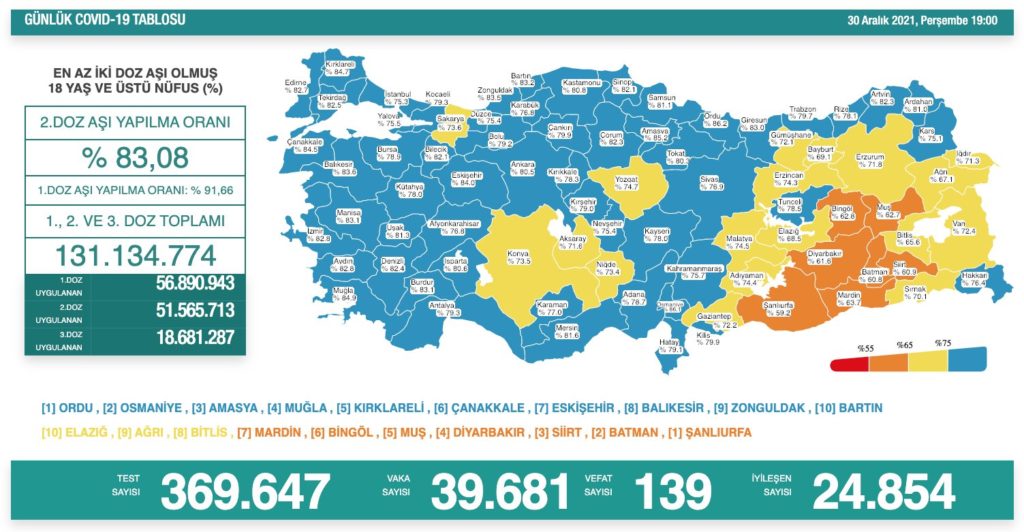 Koronavirüs vaka sayısı 40 bine yaklaştı