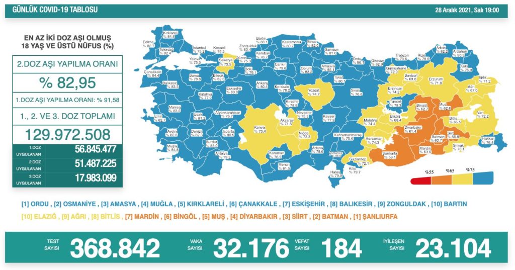 Koronavirüs vaka sayısı tekrar 30 binin üzerinde