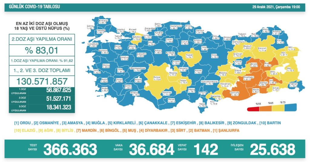 Koronavirüsten 142 kişi hayatını kaybetti