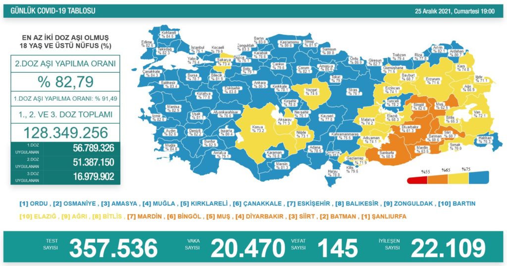 Koronavirüsten 145 kişi hayatını kaybetti