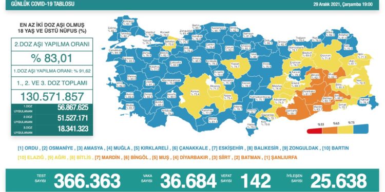 Koronavirüsten 142 kişi hayatını kaybetti