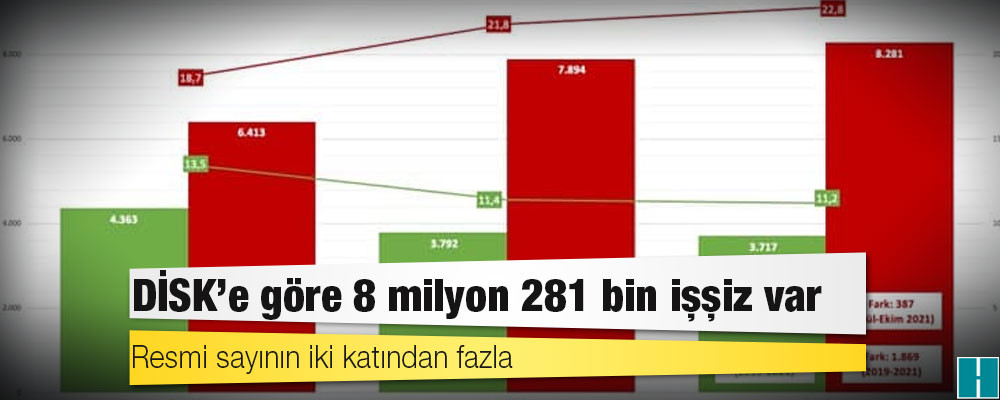 Resmi sayının iki katından fazla: DİSK’e göre 8 milyon 281 bin işsiz var