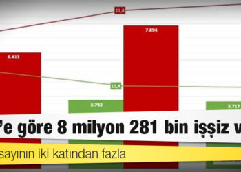 Resmi sayının iki katından fazla: DİSK’e göre 8 milyon 281 bin işsiz var