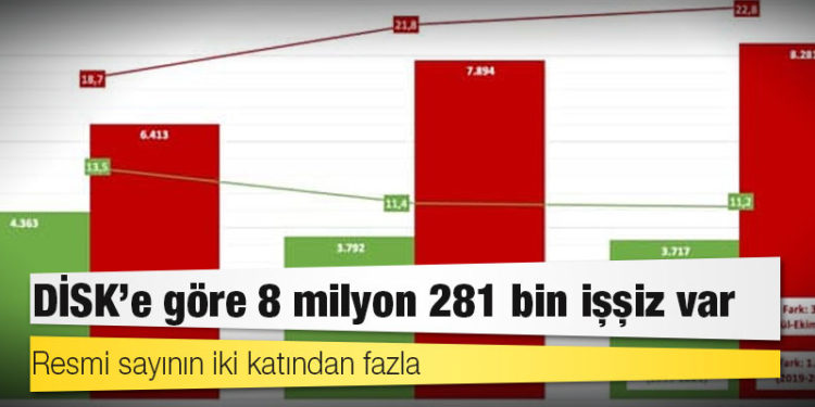 Resmi sayının iki katından fazla: DİSK’e göre 8 milyon 281 bin işsiz var