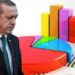 Seçmenin yüzde 57’si Erdoğan’ın Cumhurbaşkanlığını yapış tarzını onaylamadı