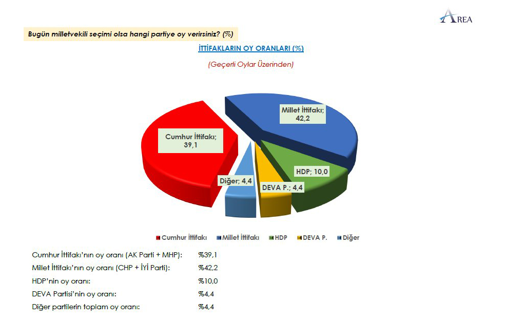 Son anket: AKP, sadece 1 ayda yüzde 4,7 oy kaybetti